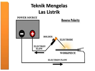Teknik Mengelas
Las Listrik
 