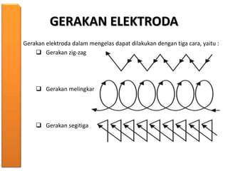 GERAKAN ELEKTRODA
Gerakan elektroda dalam mengelas dapat dilakukan dengan tiga cara, yaitu :
 Gerakan zig-zag
 Gerakan melingkar
 Gerakan segitiga
 