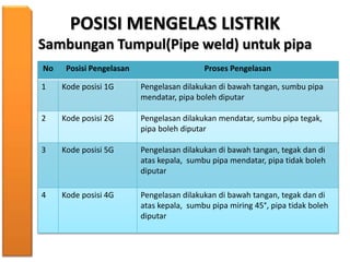 POSISI MENGELAS LISTRIK
Sambungan Tumpul(Pipe weld) untuk pipa
No Posisi Pengelasan Proses Pengelasan
1 Kode posisi 1G Pengelasan dilakukan di bawah tangan, sumbu pipa
mendatar, pipa boleh diputar
2 Kode posisi 2G Pengelasan dilakukan mendatar, sumbu pipa tegak,
pipa boleh diputar
3 Kode posisi 5G Pengelasan dilakukan di bawah tangan, tegak dan di
atas kepala, sumbu pipa mendatar, pipa tidak boleh
diputar
4 Kode posisi 4G Pengelasan dilakukan di bawah tangan, tegak dan di
atas kepala, sumbu pipa miring 45°, pipa tidak boleh
diputar
 