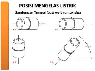 POSISI MENGELAS LISTRIK
Sambungan Tumpul (butt weld) untuk pipa
1 G
2 G
5 G
6 G
 