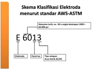 Skema Klasifikasi Elektroda
menurut standar AWS-ASTM
E 6013
Elektroda
Kekuatan tarik, ex : 60 x angka ketetapan 1000 =
60.000 psi
Posisi las Tipe selaput,
Arus listrik AC/DC
 