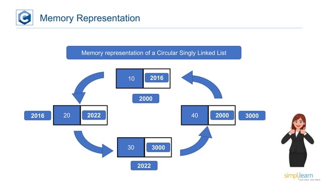 Introduction to Circular Linked List | PPT