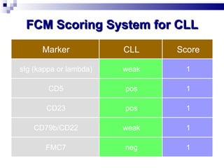 FCM Scoring System for CLL Marker CLL Score sIg (kappa or lambda) weak 1 CD5 pos 1 CD23 pos 1 CD79b/CD22 weak 1 FMC7 neg 1 