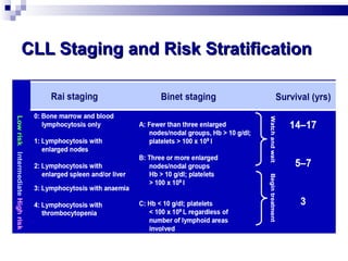 CLL Staging and Risk Stratification 