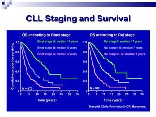 CLL Staging and Survival 