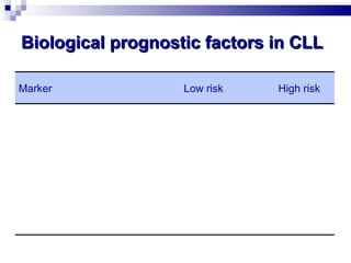 Biological prognostic factors in CLL Marker Low risk High risk Genomic aberrations Normal, 13q– single 11q–, 17p– IgV H Mutated Unmutated CD38 ≤  30% >  30% ZAP-70 Negative Positive Serum CD23, TK,   2 microglobulin Low High 