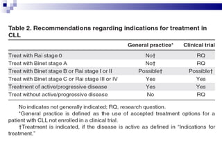 Hallek M, et al.  Blood 2008 ; 111 : 5446-5456 