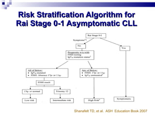 Risk Stratification Algorithm for  Rai Stage 0-1 Asymptomatic CLL  Shanafelt TD, et al.  ASH  Education Book 2007 