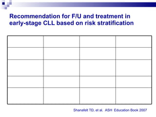 Recommendation for F/U and treatment in early-stage CLL based on risk stratification Shanafelt TD, et al.  ASH  Education Book 2007 Low risk Intermediate risk High risk Median expected survival   (y) >15 10 3-8 Median expected treatment-free survival (y) >5 3-4 1-4 Recommended F/U mo. 6-12 6-12 3-6 Immediate Treatment indicated No No Consider clinical trial 