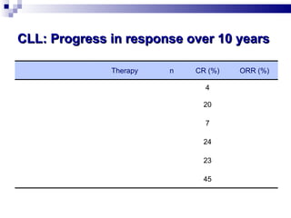CLL: Progress in response over 10 years 1. Rai KR,  et al. New Engl J Med  2000; 343:1750–1757. 2. Eichhorst BF,  et al. Blood  2006; 107:885–891. 3. Hallek M,  et al. Blood  2008; 112:Abstract 325. Therapy n CR (%) ORR (%) Rai  et al.  2000 1 Chlorambucil 181 4 33 Fludarabine 170 20 43 GCLLSG CLL4 Eichhorst  et al.  2006 2   Fludarabine 164 7 83 FC 164 24 95 GCLLSG CLL8 Hallek  et al.  2008 3 FC 409 23 85 R-FC 408 45 93 