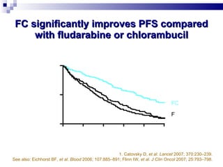 FC significantly improves PFS compared with fludarabine or chlorambucil 1. Catovsky D,  et al. Lancet  2007; 370:230–239. See also: Eichhorst BF,  et al. Blood  2006; 107:885–891; Flinn IW,  et al. J Clin Oncol  2007; 25:793–798. PFS (%) FC F Clb p  = 0.00005 Time (years) 0 5 1 2 3 4 0 50 100 PFS 1 