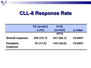 CLL-8 Response Rate 