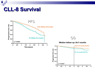 CLL-8 Survival  PFS OS 