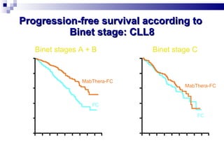 Progression-free survival according to  Binet stage: CLL8 p  = 0.44 p  < 0.000001 Binet stages A + B Binet stage C FC MabThera-FC PFS 0.8 0.6 0.4 0.2 0 1.0 0 6 12 18 24 30 36 42 48 54 0 6 12 18 24 30 36 42 48 54 0.8 0.6 0.4 0.2 0 1.0 PFS Time (months) Time (months) MabThera-FC FC Hallek M,  et al. Blood  2008; 112:Abstract 325. 