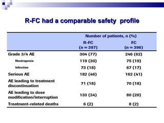 R-FC had a comparable safety  profile 