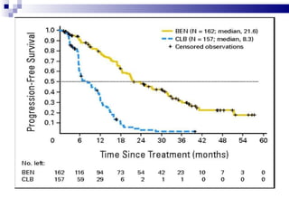 Bendamustine 100 mg/m2/d iv on days 1 to 2, or Chlorambucil 0.8 mg/kg orally on days 1 and 15; treatment cycles were repeated every 4 weeks for a maximum of six cycles 