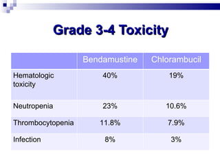 Grade 3-4 Toxicity Bendamustine Chlorambucil Hematologic toxicity 40% 19% Neutropenia 23% 10.6% Thrombocytopenia 11.8% 7.9% Infection 8% 3% 