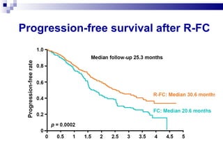 Progression-free survival after R-FC Robak T, et al.  Blood 2008 ; abstract LBA 1 