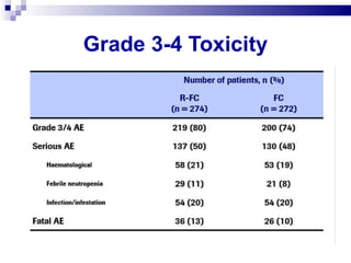 Grade 3-4 Toxicity Robak T, et al.  Blood 2008 ; abstract LBA 1 