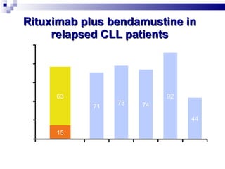 Rituximab plus bendamustine in relapsed CLL patients Fischer K,  et al. Blood  2008; 112:Abstract 330. 15 63 ORR = 77% (n = 62) Patients (%) 80 60 40 20 0 100 All patients PR/ nPR 71 Fludara- sensitive Fludara- refractory Unmutated IgV H 11q del 17p del 78 74 92 44 CR n = 41 n = 9 n = 39 n = 13 n = 9 ORR 