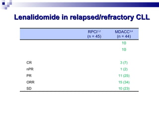 Lenalidomide in relapsed/refractory CLL 1. Chanan-Khan A,  et al.  IWCLL,   London, UK, 14–16 Sep 2007. 2. Chanan-Khan A,  et al. J Clin Oncol  2006; 24:2343–2349. 3. Ferrajoli A,  et al.  IWCLL,   London, UK, 14–16 Sep 2007. 4. Ferrajoli A,  et al. Blood  2006; 108:Abstract 305. * Median dose not calculated to date;  †  Molecular remission (by PCR) in 3 patients. RPCI 1,2 (n = 45) MDACC 3,4 (n = 44) Starting dose, mg 25 10 Median dose, mg TBD* 10 Response, n (%) CR 4 (9) † 3 (7) nPR 1 (2) PR 17 (38) 11 (25) ORR 21 (47) 15 (34) SD 8 (18) 10 (23) 
