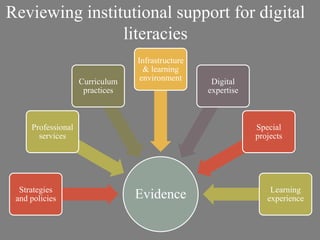 Reviewing institutional support for digital
literacies
EvidenceStrategies
and policies
Professional
services
Curriculum
practices
Infrastructure
& learning
environment Digital
expertise
Special
projects
Learning
experience
 