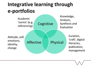 Integrative learning through
e-portfolios
Cognitive
PhysicalAffective
Knowledge,
Analysis,
Synthesis and
Evaluation
Academic
‘norms’ (e.g.
referencing)
Attitude, self,
emotions,
identity,
change
Curation,
‘craft’, digital
literacies,
publication,
management
 