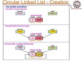 Circular Linked List - Creation
 