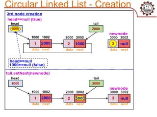 Circular Linked List - Creation
 