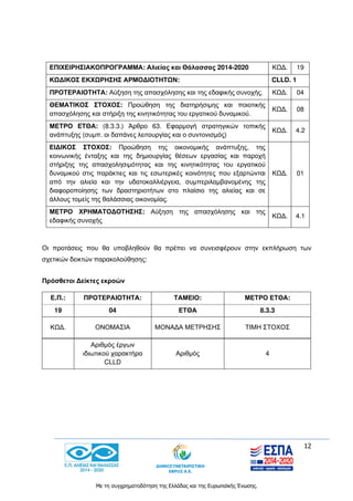 12
Με τη συγχρηματοδότηση της Ελλάδας και της Ευρωπαϊκής Ένωσης.
ΕΠΙΧΕΙΡΗΣΙΑΚΟΠΡΟΓΡΑΜΜΑ: Αλιείας και Θάλασσας 2014-2020 ΚΩΔ. 19
ΚΩΔΙΚΟΣ ΕΚΧΩΡΗΣΗΣ ΑΡΜΟΔΙΟΤΗΤΩΝ: CLLD. 1
ΠΡΟΤΕΡΑΙΟΤΗΤΑ: Αύξηση της απασχόλησης και της εδαφικής συνοχής. ΚΩΔ. 04
ΘΕΜΑΤΙΚΟΣ ΣΤΟΧΟΣ: Προώθηση της διατηρήσιμης και ποιοτικής
απασχόλησης και στήριξη της κινητικότητας του εργατικού δυναμικού.
ΚΩΔ. 08
ΜΕΤΡΟ ΕΤΘΑ: (8.3.3.) Άρθρο 63. Εφαρμογή στρατηγικών τοπικής
ανάπτυξης (συμπ. οι δαπάνες λειτουργίας και ο συντονισμός)
ΚΩΔ. 4.2
ΕΙΔΙΚΟΣ ΣΤΟΧΟΣ: Προώθηση της οικονομικής ανάπτυξης, της
κοινωνικής ένταξης και της δημιουργίας θέσεων εργασίας και παροχή
στήριξης της απασχολησιμότητας και της κινητικότητας του εργατικού
δυναμικού στις παράκτιες και τις εσωτερικές κοινότητες που εξαρτώνται
από την αλιεία και την υδατοκαλλιέργεια, συμπεριλαμβανομένης της
διαφοροποίησης των δραστηριοτήτων στο πλαίσιο της αλιείας και σε
άλλους τομείς της θαλάσσιας οικονομίας.
ΚΩΔ. 01
ΜΕΤΡΟ ΧΡΗΜΑΤΟΔΟΤΗΣΗΣ: Αύξηση της απασχόλησης και της
εδαφικής συνοχής
ΚΩΔ. 4.1
Οι προτάσεις που θα υποβληθούν θα πρέπει να συνεισφέρουν στην εκπλήρωση των
σχετικών δεικτών παρακολούθησης:
Πρόσθετοι Δείκτες εκροών
Ε.Π.: ΠΡΟΤΕΡΑΙΟΤΗΤΑ: ΤΑΜΕΙΟ: ΜΕΤΡΟ ΕΤΘΑ:
19 04 ΕΤΘΑ 8.3.3
ΚΩΔ. ΟΝΟΜΑΣΙΑ ΜΟΝΑΔΑ ΜΕΤΡΗΣΗΣ ΤΙΜΗ ΣΤΟΧΟΣ
Αριθμός έργων
ιδιωτικού χαρακτήρα
CLLD
Αριθμός 4
 