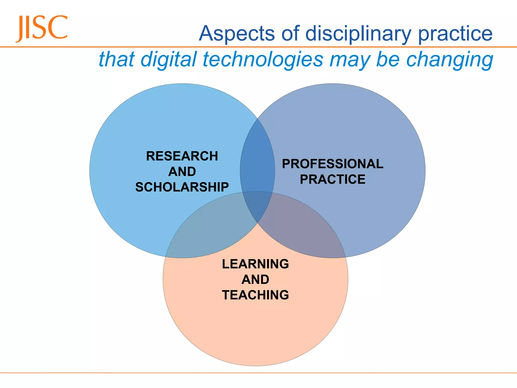 Aspects of disciplinary practice
that digital technologies may be changing
LEARNING
AND
TEACHING
RESEARCH
AND
SCHOLARSHIP
PROFESSIONAL
PRACTICE
 