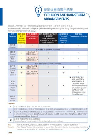 颱風或暴雨警告措施
TYPHOONANDRAINSTORM
ARRANGEMENTS
當香港天文台發出以下熱帶氣旋及暴雨警告訊號時，本會將採取以下措施:
In the event of a rainstorm or tropical cyclone warning enforce by the Hong Kong Observatory, the
followingarrangementswillapply:
服務
Services
黃色暴雨
警告
Amber
Rainstorm
Warning
紅色暴雨警告
Red Rainstorm
Warning
黑色暴雨警告及8號或以
上颱風訊號
Black Rainstorm
Warning/ T8 or above
(See Remarks)
3號颱風訊號
Tropical
Cyclone
Warning
No. 3
雷暴警告
Thunderstorm Warning
接待處
Counter
  Ï  
室內活動/ 課程Indoor Activities
進行中
Started

成人Adult 
兒童Children Ï
Ï  
上課前
Not
Started

成人Adult 
兒童Children Ï
Ï  
室外活動/ 課程Outdoor Activities
進行中
Started

成人Adult 
兒童Children Ï
Ï  
上課前
Not
Started

成人Adult 
兒童Children Ï
Ï  
泳池/
泳班
Swimming
Pool/
Class
 Ï Ï Ï
	依據香港天文台
指定地點閃電戒
備網頁資訊決定
Decisions will be
based on information
of Location-specific
Lightning Alert
Webpage by Hong
Kong Obervatory
健身室
Fitness
Room
  Ï  
Legends:
 課程 / 活動如常進行 Class will run as scheduled.
Ï
課程 / 活動取消，因惡劣天氣而取消之課堂將不會安排補課或退款。有關訊號或警告除下
兩小時後之課程及活動將恢復正常。( 另見備註 )Class/service is cancelled; NO make-up class
or refund will be arranged. Class/Service will resume two (2) hours after Hong Kong Observatory
lowers the signal (see Remarks).

請聯絡本會或導師確認上課情況
Contact oﬃce or instructor to conﬁrm if class will run as scheduled.
備註 : 如黑色暴雨警告及8號或以上颱風訊號於下午4時或之後除下，當日所有課程取消。
Remarks : If the Tropical Cyclone Warning No. 8 or above/Black Rainstorm Warning is removed by Hong Kong
Observatory at or after 4pm, all classes will be cancelled for the day.
| 162
C
L L E
 