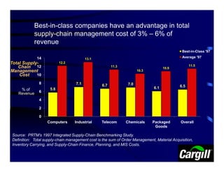 Best-in-class companies have an advantage in total
            supply-chain management cost of 3% – 6% of
            revenue
                                                                                              Best-in-Class '97

             14                                                                               Average '97
                                         13.1
Total Supply-             12.2
                                                                                                  11.5
   Chain 12                                            11.3
                                                                                    10.9
Management                                                            10.3
    Cost    10

              8                    7.1                          7.0
                                                 6.7                                        6.5
    % of            5.8                                                       6.1
              6
   Revenue
              4

              2

              0
                   Computers      Industrial     Telecom      Chemicals      Packaged        Overall
                                                                              Goods

Source: PRTM’s 1997 Integrated Supply-Chain Benchmarking Study.
Definition: Total supply-chain management cost is the sum of Order Management, Material Acquisition,
Inventory Carrying, and Supply-Chain Finance, Planning, and MIS Costs.
 