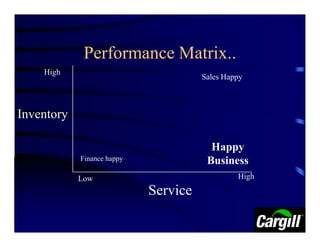 Performance Matrix..
    High
                                      Sales Happy



Inventory

                                        Happy
            Finance happy              Business
            Low                                High
                            Service
 