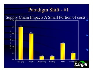 Paradigm Shift - #1
Supply Chain Impacts A Small Portion of costs..
      12%



              10%
      10%


  %
                          8%
      8%
  o
  f

  R
  e   6%
  v                                                        5%
  e
  n
  u   4%
  e


                                                                     2%
      2%
                                      1%           1%


      0%
            Packaging   Freight   Warehousing   Handling   A&M   Var. Margin
 