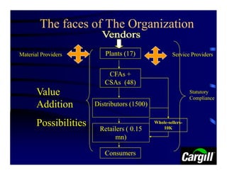 The faces of The Organization

Material Providers        Plants (17)                 Service Providers


                           CFAs +
                          CSAs (48)
       Value                                                  Statutory
                                                              Compliance
       Addition        Distributors (1500)

       Possibilities    Retailers ( 0.15
                                             Whole-sellers-
                                                10K

                              mn)

                          Consumers
 