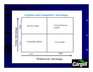 Logistics and Competitive Advantage


                                                    Cost and Service
                  High


                           Service Leader
                                                    Leader
Value Advantage




                          Commodity Market           Cost Leader
                  Low




                             Low                         High


                                      Productivity Advantage
 