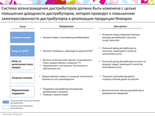 Система вознаграждения дистрибуторов должна быть изменена с целью
повышения доходности дистрибуторов, которая приведет к повышению
заинтересованности дистрибуторов в реализации продукции Инмарко
               Рычаг                                   Определение                                  Цель рычага


                                                                                       • Основная скидка покрывает базовые
       Основная скидка                • Базовая скидка, получаемая дистрибуторами        расходы дистрибутора: персонал,
                                                                                         склад, транспорт


                                                                                       • Реальный доход дистрибутора за
       Бонус за CCFOT                 • Выплата «Инмарко», зависящая от уровня CCFOT     логистику, зависящий от качества
                                                                                         оказываемых услуг

                                      • Выплата за выполнение заранее согласованного
       Бонус за                                                                        • Реальный доход дистрибутора за услуги по
                                        плана продаж (объем и покрытие ТТ)
       выполнение плана                                                                  продаже товара, зависящий от качества
                                      • Неприменимо к поставкам в Key Accounts и
       продаж                                                                            оказываемых услуг
                                        собственную сеть


                                  • Предоставление товара со склада до поступления     • Позволяет дистрибутору давать
        Отсрочка платежа
                                    платежа на счет производителя                        отсрочку платежа далее по цепочке



                                      • Поддержка дистрибутора рекламными
       Маркетинговая                                                                   • Дополнительная помощь дистрибутору в
                                        материалами и акциями
       поддержка                                                                         продвижении продукции
                                      • Помощь в закупке ларей

      Существующие рычаги мотивации
      дистрибуторов
      Новые рычаги поддержки
      дистрибуторов


Команда 2big2fail
 