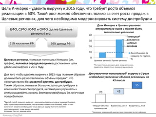 Цель Инмарко - удвоить выручку к 2015 году, что требует роста объемов
реализации в 60%. Такой рост можно обеспечить только за счет роста продаж в
Целевых регионах, для чего необходимо модернизировать систему дистрибуции
                                                                                            Доля Инмарко в Целевых регионах
       ЦФО, СЗФО, ЮФО и СКФО (далее Целевые                                                относительно низка и может быть
                                                                                                 значительно увеличена
                   регионы) это:                                                  40
                                                                                                                                Потенциал*
                                                                                  30                                            для роста в
       51% населения РФ                             56% дохода РФ                                                               Целевых
                                                                                  20                                            регионах

                                                                                  10                                                 Доля Инмарко (в
                                                                                                                                     среднем по группе,
                                                                                   0                                                 %)
 Целевые регионы, учитывая потенциал Инмарко (см.                                        Целевые регионы Прочие регионы
 график), являются определяющими в достижении цели                                       *Учитывая только разницу в доле между регионами,
 удвоении выручки к 2015 году.                                                           предполагая предпочтения примерно одинаковыми



 Для того чтобы удвоить выручку к 2015 году главным образом                       Для увеличения номинальной* выручки в 2 раза
 должны быть резко увеличены объёмы продаж*, что                                  необходимо увеличение объемов реализации на
                                                                                                   45 тыс.т
 неосуществимо без развитой системы дистрибуции.
 Таким образом, учитывая большую долю дистрибуции в                                                                                         55
 конечной стоимости продукта, необходимо улучшать и
 оптимизировать каналы доставки продукции до конечного                                         70                    45
 потребителя.
 *Другой способ повысить выручку – максимально увеличить цену продажи Инмарко,
 либо путем повышения наценки (что негативно скажется на объемах), либо за счет
 включения в компанию большего числа звеньев supply-chain (что является
                                                                                       Текущие объемы        Выручка х2, 2014      Выручка х3, 2014
 неоптимальным с точки зрения расходов)                                                  производства
 Источник: Росстат, данные кейса                                                       *Увеличение номинальной выручки также происходит за счет инфляции
Команда 2big2fail
 
