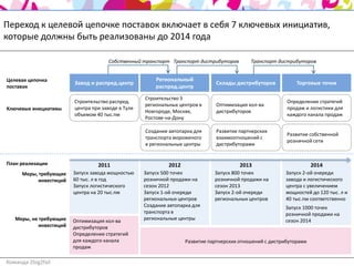 Переход к целевой цепочке поставок включает в себя 7 ключевых инициатив,
которые должны быть реализованы до 2014 года

                                      Собственный транспорт Транспорт дистрибуторов          Транспорт дистрибуторов


Целевая цепочка                                         Региональный
                         Завод и распред.центр                                 Склады дистрибуторов            Торговые точки
поставок                                                распред.центр
                                                    Строительство 3
                         Строительство распред.                                                            Определение стратегий
                                                    региональных центров в      Оптимизация кол-ва
Ключевые инициативы      центра при заводе в Туле                                                          продаж и логистики для
                                                    Новгороде, Москве,          дистрибуторов
                         объемом 40 тыс.пм                                                                 каждого канала продаж
                                                    Ростове-на-Дону

                                                    Создание автопарка для      Развитие партнерских
                                                                                                           Развитие собственной
                                                    транспорта мороженого       взаимоотношений с
                                                                                                           розничной сети
                                                    в региональные центры       дистрибуторами


План реализации                   2011                       2012                        2013                         2014
      Меры, требующие    Запуск завода мощностью    Запуск 500 точек           Запуск 800 точек           Запуск 2-ой очереди
            инвестиций   60 тыс. л в год            розничной продажи на       розничной продажи на       завода и логистического
                         Запуск логистического      сезон 2012                 сезон 2013                 центра с увеличением
                         центра на 20 тыс.пм        Запуск 1-ой очереди        Запуск 2-ой очереди        мощностей до 120 тыс. л и
                                                    региональных центров       региональных центров       40 тыс.пм соответственно
                                                    Создание автопарка для                                Запуск 1000 точек
                                                    транспорта в                                          розничной продажи на
   Меры, не требующие    Оптимизация кол-ва         региональные центры                                   сезон 2014
            инвестиций   дистрибуторов
                         Определение стратегий
                         для каждого канала                         Развитие партнерских отношений с дистрибуторами
                         продаж

Команда 2big2fail
 