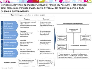 Инмарко следует контролировать продажи только Key Accounts и собственной
сети, тогда как остальное отдать дистрибуторам. Вся логистика должна быть
передана дистрибуторам
                              Стратегии продаж и логистики по каналам продаж

                                                Продажи                   Логистика

                                         • Напрямую через главный   • От региональных
                    Key Accounts           офис в Москве              распред.центров –              Оргструктура отдела продаж
                    (федеральные         • Контроль региональными     дистрибуторы-логисты
Modern Trade




                    розн. сети: Х5,        менеджерами
                    Магнит, Дикси)
                                                                                                              Коммерческий
                                         • Продажа                  • От региональных                           директор
                    Прочие                 дистрибуторам через        распред.центров –
                    (мелкие                региональных               дистрибуторы
                    региональные сети,     менеджеров                                        Директор по                           Директор по
                    HoReCa, пр.)
                                                                                             работе с Key                           работе с
                                                                                               Accounts                           собств. сетью
                                         • Продажа                  • От региональных
                    Мелкие магазины        дистрибуторам через        распред.центров –
                                           региональных               дистрибуторы
Traditional Trade




                    (ларьки,
                    павильоны, пр.)        менеджеров                                        Менеджеры           Региональные менеджеры
                                                                                              по работе с
                                                                                             Key Accounts
                                         • Объемы и график          • От региональных
                    Собственная            поставок определяются      распред.центров –
                    розничная сеть         в главном офисе            дистрибуторы-логисты
                                                                                               Территориальные менеджеры (по 3 в каждом
                    (летние лари)                                                            субъекте: работа с Key Accounts, контроль работы
                                                                                              дистрибуторов, работа с собственной розницей)

                                         Все продажи по мелким      Вся логистика после
                                         клиентам передаются        региональных распред.
                    Основные выводы:
                                         дистрибуторам              центров выводится на
                                                                    аутсорсинг
    Команда 2big2fail
 