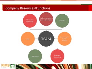 Company Resources/Functions
Information
Technology
Security
Legal
Environment,
Health
& Safety
Operations
Finance &
Accounting
TEAM
HR/Communications
(incl. public affairs)
 