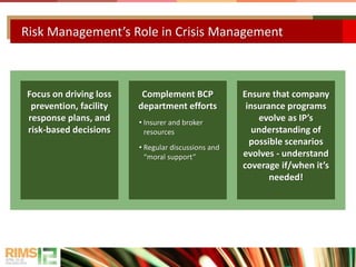 Risk Management’s Role in Crisis Management
Focus on driving loss
prevention, facility
response plans, and
risk-based decisions
Complement BCP
department efforts
• Insurer and broker
resources
• Regular discussions and
“moral support”
Ensure that company
insurance programs
evolve as IP’s
understanding of
possible scenarios
evolves - understand
coverage if/when it’s
needed!
 