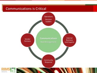 Communications is Critical
Communications
Risk Management
Operations
Decision
Leaders
Internal
Business
Unit Experts
Community
Response
Vendor
Partners
 