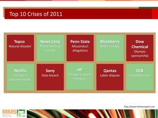 Top 10 Crises of 2011
Tepco
Natural disaster
Netflix
Change in
business model
Dow
Chemical
Olympic
sponsorship
ECB
Eurozone crisis
News Corp
Phone hacking
scandal
Penn State
Misconduct
allegations
Blackberry
Major outage
Sony
Data breach
HP
Change in board
members
Qantas
Labor dispute
http://www.holmesreport.com
 