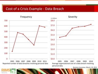 Cost of a Crisis Example - Data Breach
0
100
200
300
400
500
600
700
2005 2006 2007 2008 2009 2010 2011
Frequency
$0.0
$1.0
$2.0
$3.0
$4.0
$5.0
$6.0
$7.0
$8.0
2005 2006 2007 2008 2009 2010
Severity
Reported number of data breaches involving personal data
Business Insurance, March, 19, 2012
Average organizational cost of a data breach involving
personal data
in millions
 