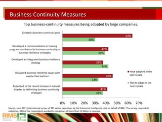 Business Continuity Measures
37%
33%
42%
39%
30%
41%
46%
37%
42%
64%
0% 10% 20% 30% 40% 50% 60% 70%
Reponded to the recent increase in natural
disaster by rethinking business-continuity
strategies
Discussed business-resilience issues with
supply chain partners
Developed an integrated business-resilience
strategy
Developed a communications or training
program to enhance its business-continuity or
business-resilience strategies
Created a business-continuity plan
Have adopted in the
last 3 years
Plan to adopt in the
next 3 years
Top business-continuity measures being adopted by large companies.
Source: June 2011 international survey of 391 senior executives by the Economist Intelligence Unit on behalf of IBM. The survey covered all
industries; 48% of the respondents worked in companies of more than $1 billion in revenue.
 