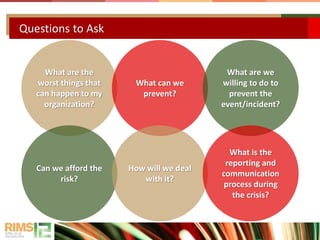 Questions to Ask
What are the
worst things that
can happen to my
organization?
What can we
prevent?
What are we
willing to do to
prevent the
event/incident?
Can we afford the
risk?
How will we deal
with it?
What is the
reporting and
communication
process during
the crisis?
 
