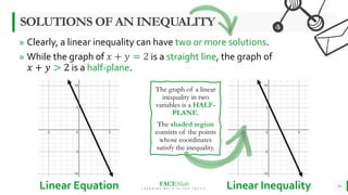 FACEMath
L E A R N I N G M A T H I S F U N - T A S T I C
16
SOLUTIONS OF AN INEQUALITY
» Clearly, a linear inequality can have two or more solutions.
» While the graph of 𝑥 + 𝑦 = 2 is a straight line, the graph of
𝑥 + 𝑦 > 2 is a half-plane.
Linear Equation Linear Inequality
The graph of a linear
inequality in two
variables is a HALF-
PLANE.
The shaded region
consists of the points
whose coordinates
satisfy the inequality.
 