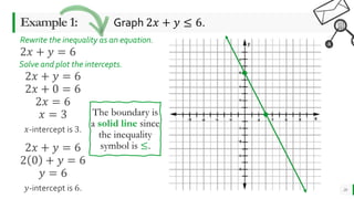 FACEMath
L E A R N I N G M A T H I S F U N - T A S T I C
20
Example 1: Graph 2𝑥 + 𝑦 ≤ 6.
2𝑥 + 𝑦 = 6
Rewrite the inequality as an equation.
2𝑥 + 𝑦 = 6
2𝑥 + 0 = 6
2𝑥 = 6
𝑥 = 3
𝑥-intercept is 3.
Solve and plot the intercepts.
2𝑥 + 𝑦 = 6
2 0 + 𝑦 = 6
𝑦 = 6
𝑦-intercept is 6.
The boundary is
a solid line since
the inequality
symbol is ≤.
 